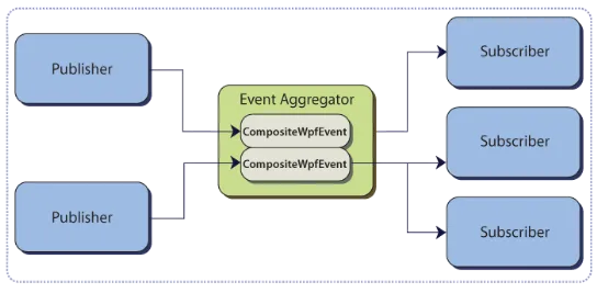 EventAggregator