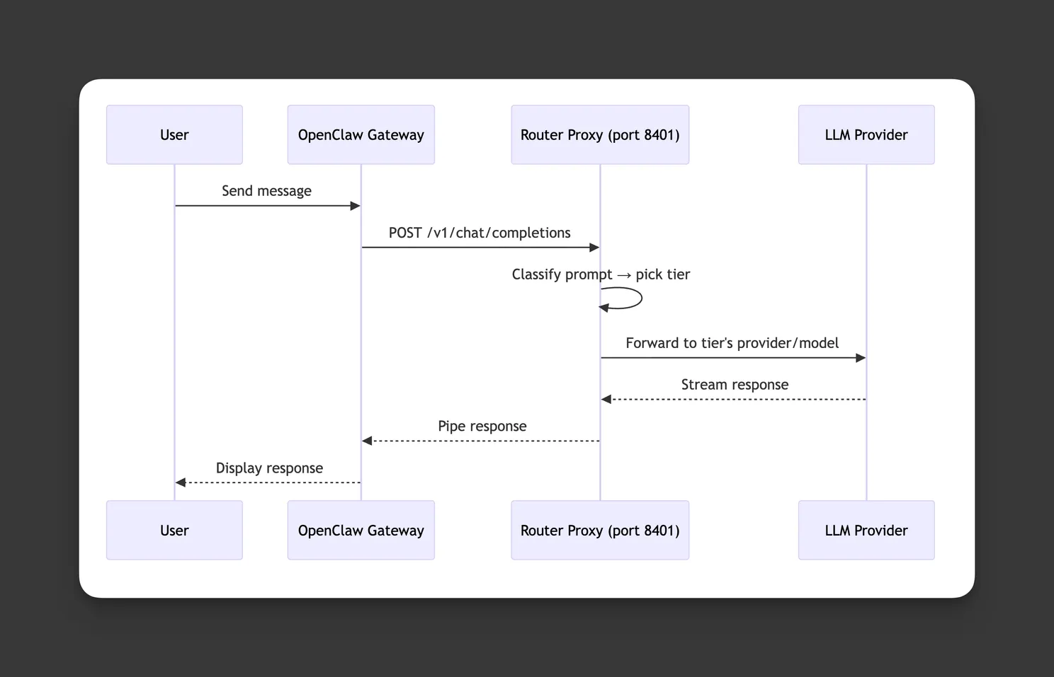 claw-llm-router routing diagram