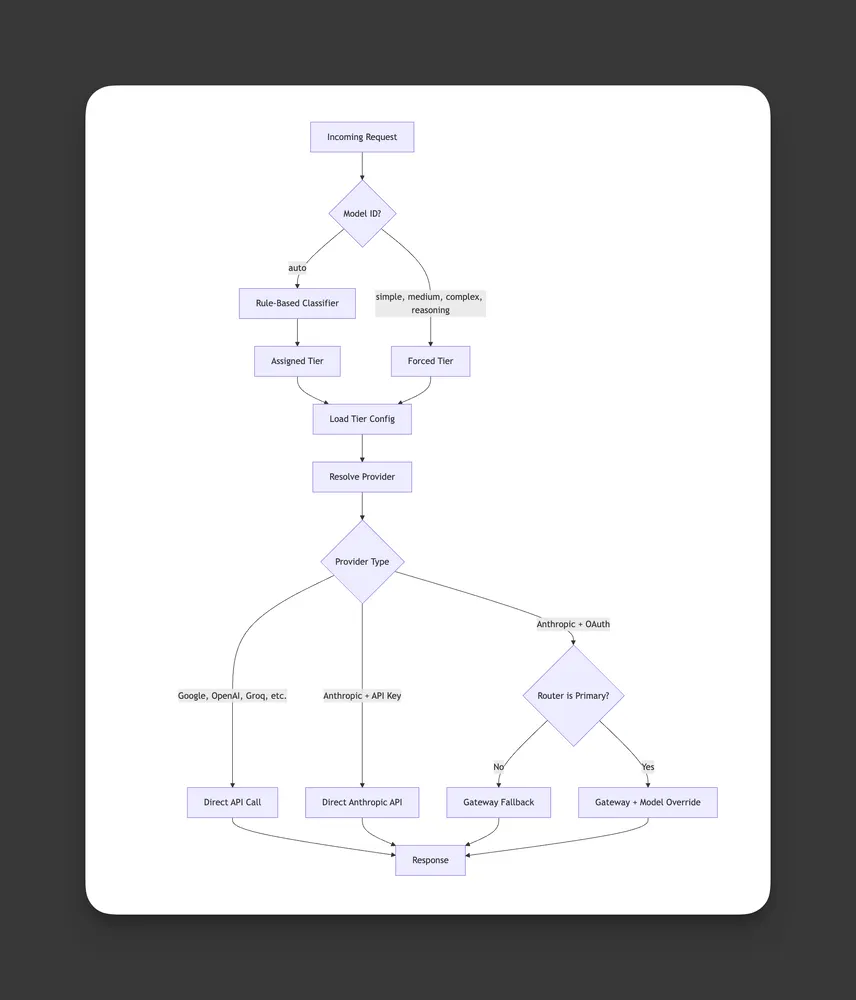 claw-llm-router sequence diagram