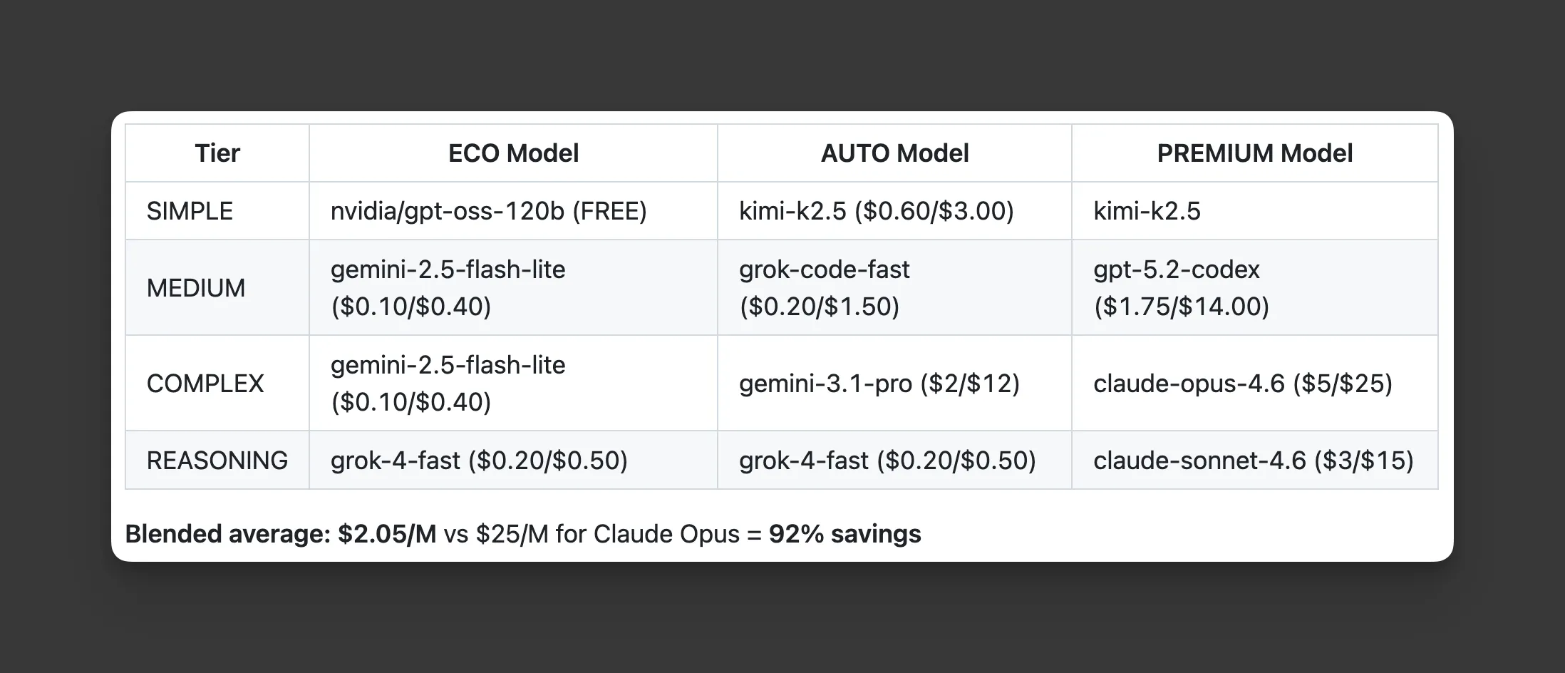 ClawRouter pricing tier table